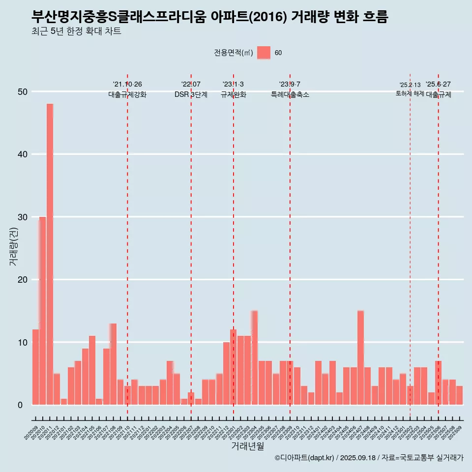 부산명지중흥S클래스프라디움 아파트(2016) 거래량 변화 흐름
