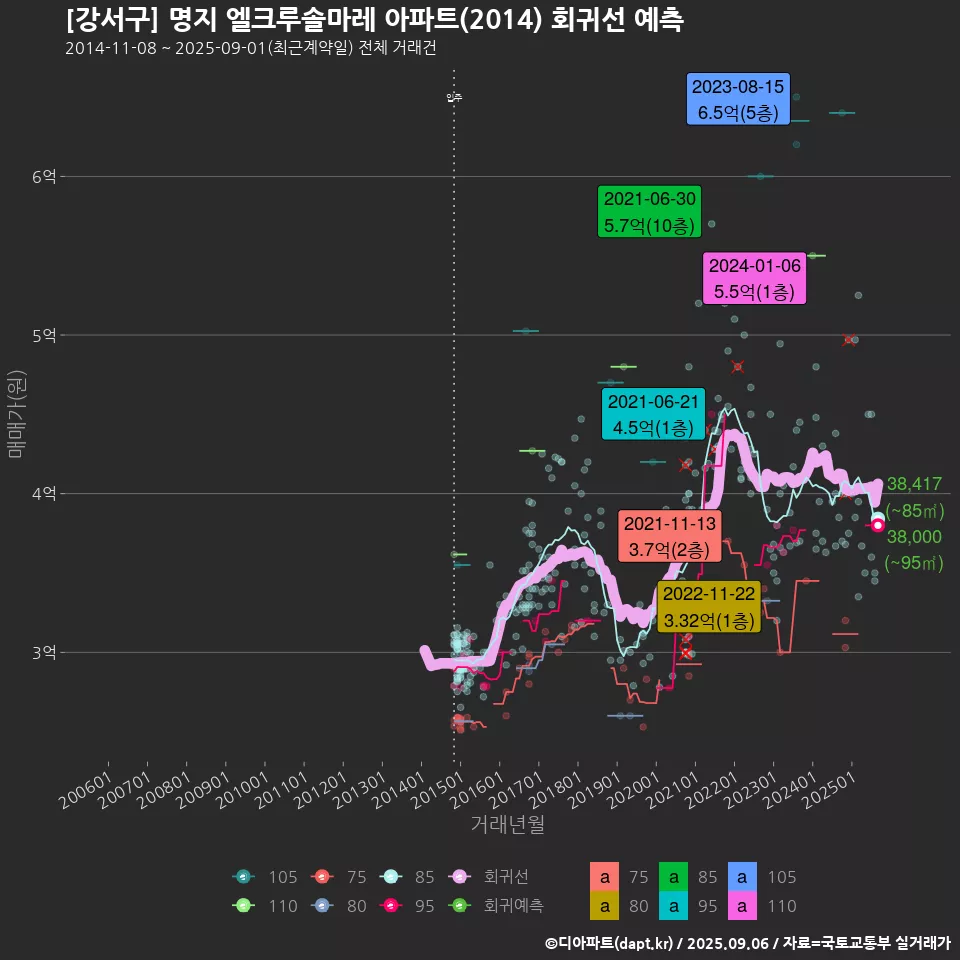[강서구] 명지 엘크루솔마레 아파트(2014) 회귀선 예측