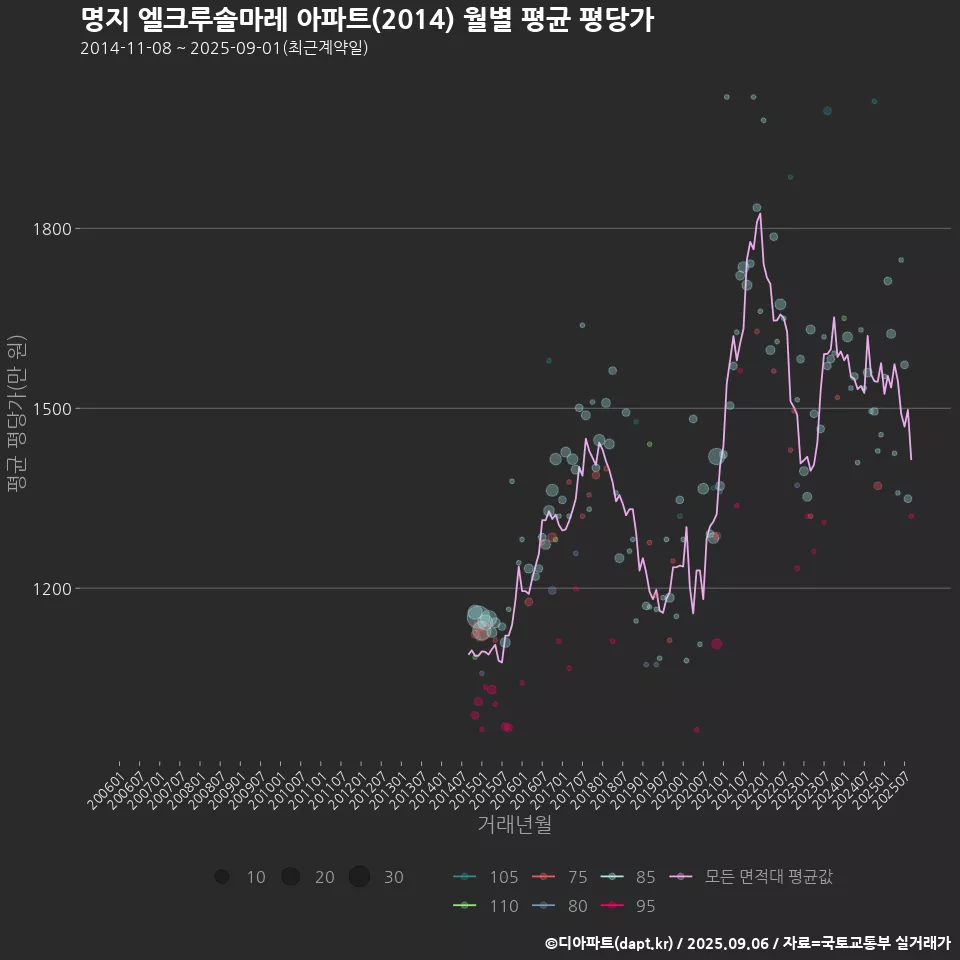 명지 엘크루솔마레 아파트(2014) 월별 평균 평당가