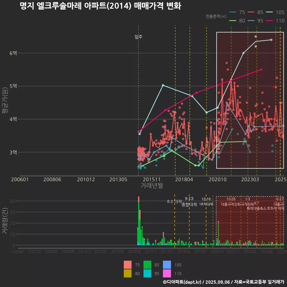 명지 엘크루솔마레 아파트(2014) 매매가격 변화