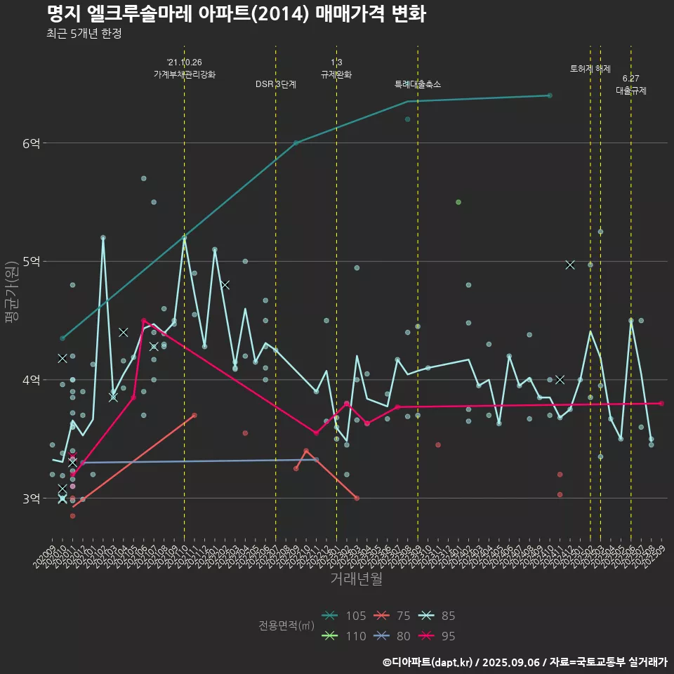 명지 엘크루솔마레 아파트(2014) 매매가격 변화