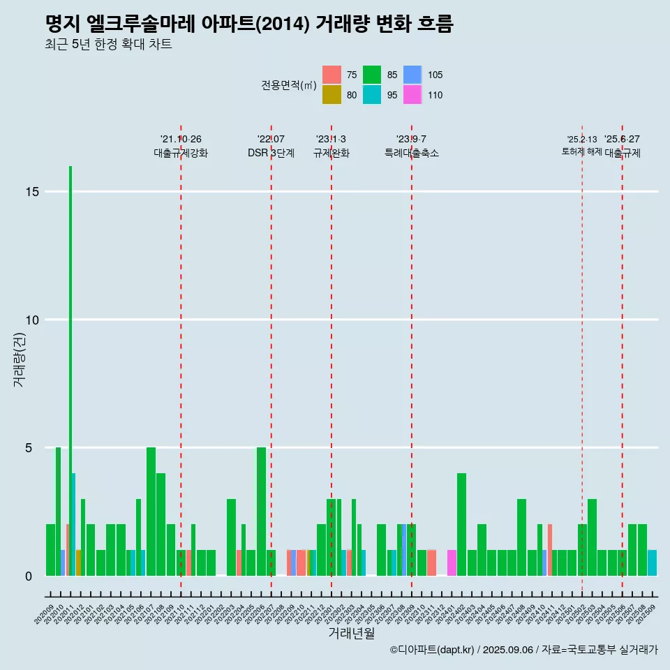 명지 엘크루솔마레 아파트(2014) 거래량 변화 흐름