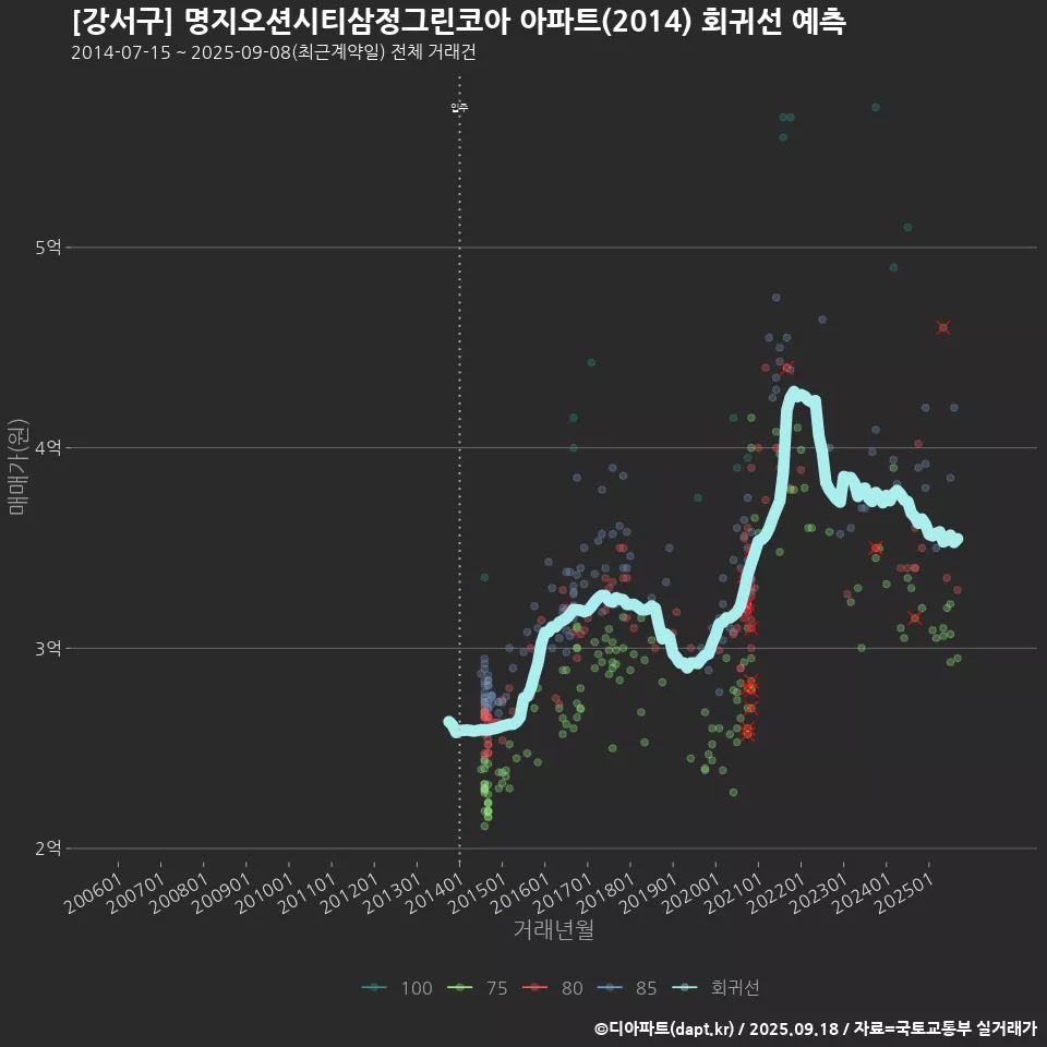 [강서구] 명지오션시티삼정그린코아 아파트(2014) 회귀선 예측