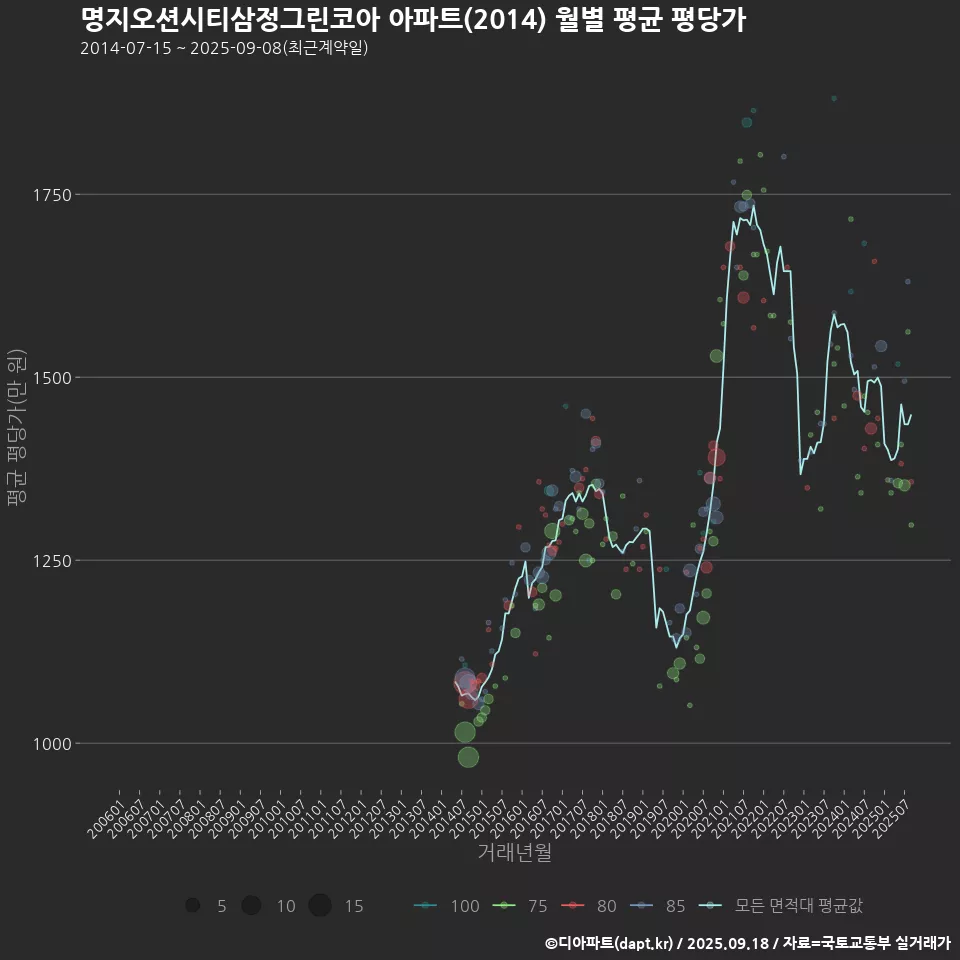 명지오션시티삼정그린코아 아파트(2014) 월별 평균 평당가