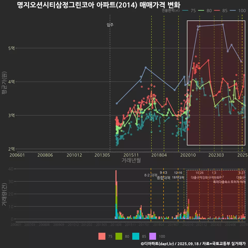 명지오션시티삼정그린코아 아파트(2014) 매매가격 변화