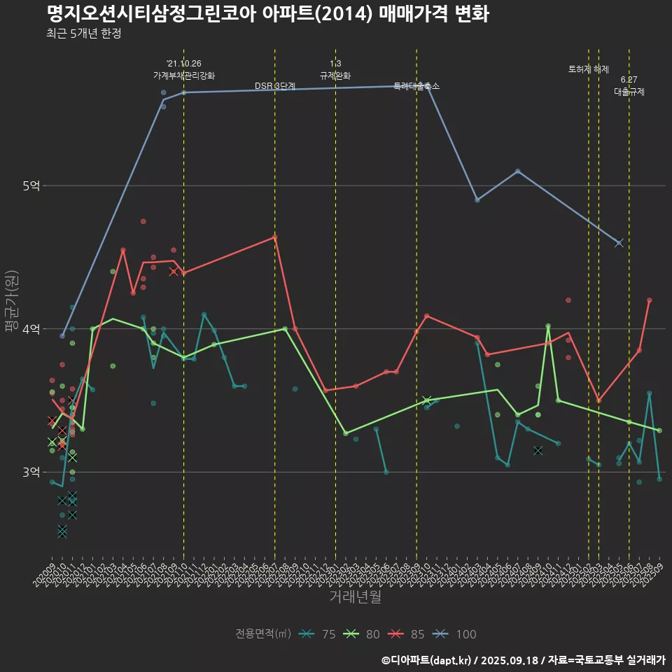 명지오션시티삼정그린코아 아파트(2014) 매매가격 변화