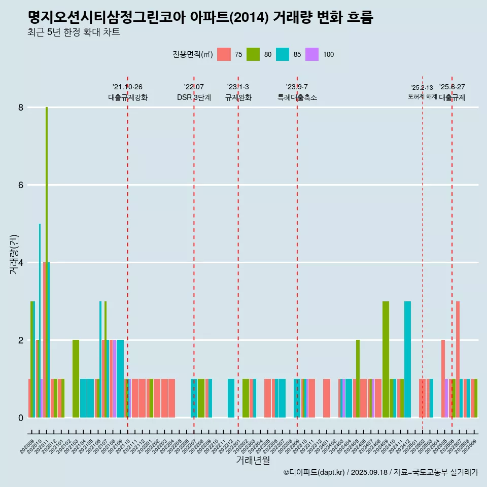 명지오션시티삼정그린코아 아파트(2014) 거래량 변화 흐름