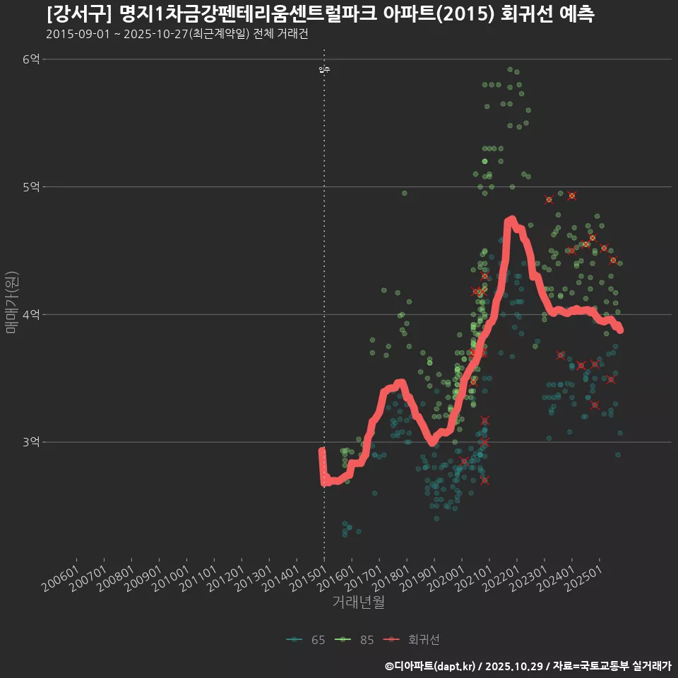 [강서구] 명지1차금강펜테리움센트럴파크 아파트(2015) 회귀선 예측