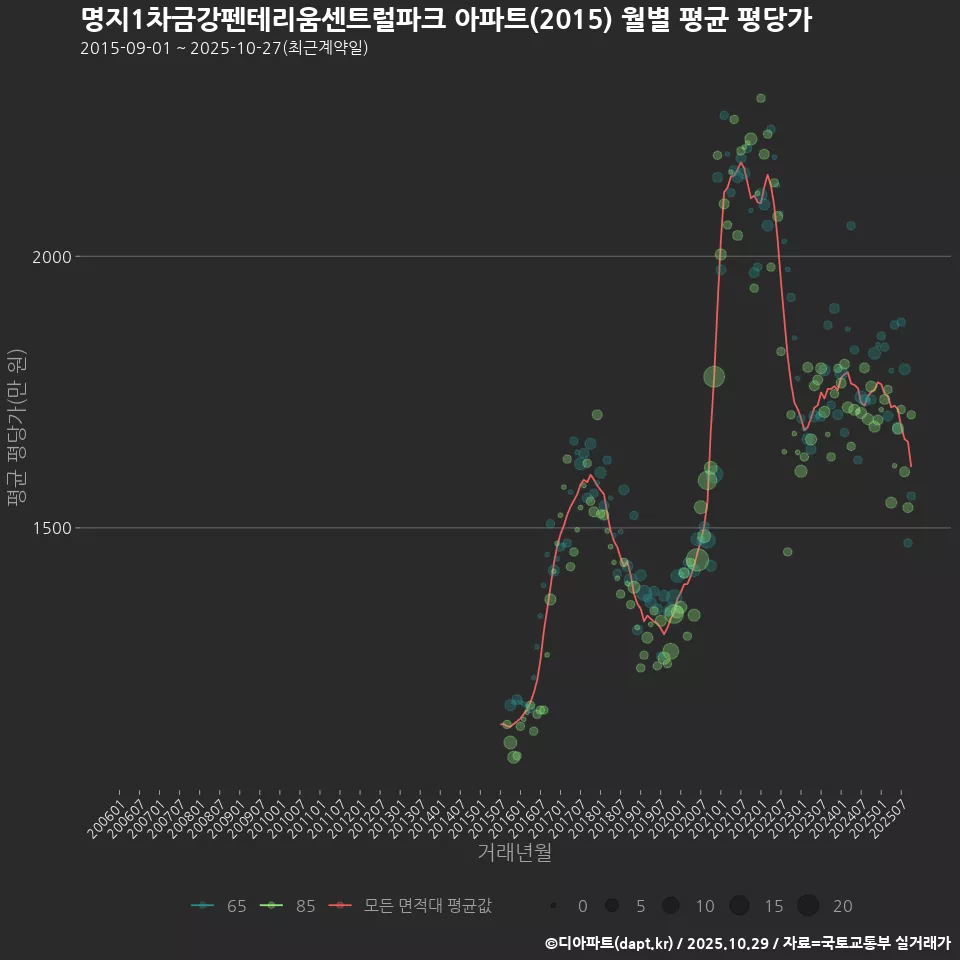 명지1차금강펜테리움센트럴파크 아파트(2015) 월별 평균 평당가