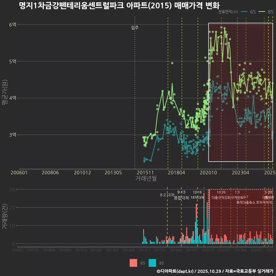 명지1차금강펜테리움센트럴파크 아파트(2015) 매매가격 변화