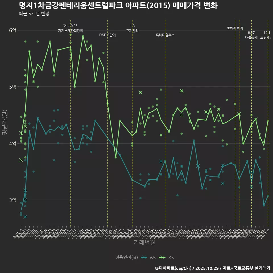 명지1차금강펜테리움센트럴파크 아파트(2015) 매매가격 변화