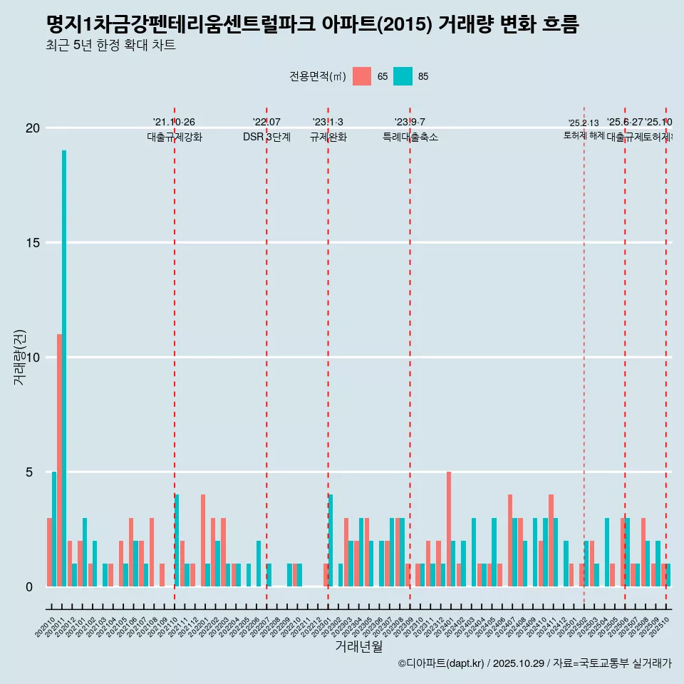 명지1차금강펜테리움센트럴파크 아파트(2015) 거래량 변화 흐름