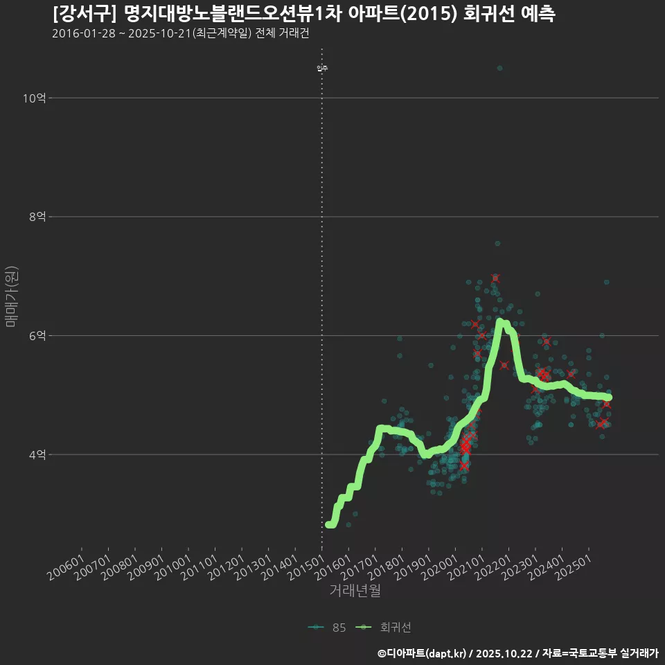 [강서구] 명지대방노블랜드오션뷰1차 아파트(2015) 회귀선 예측