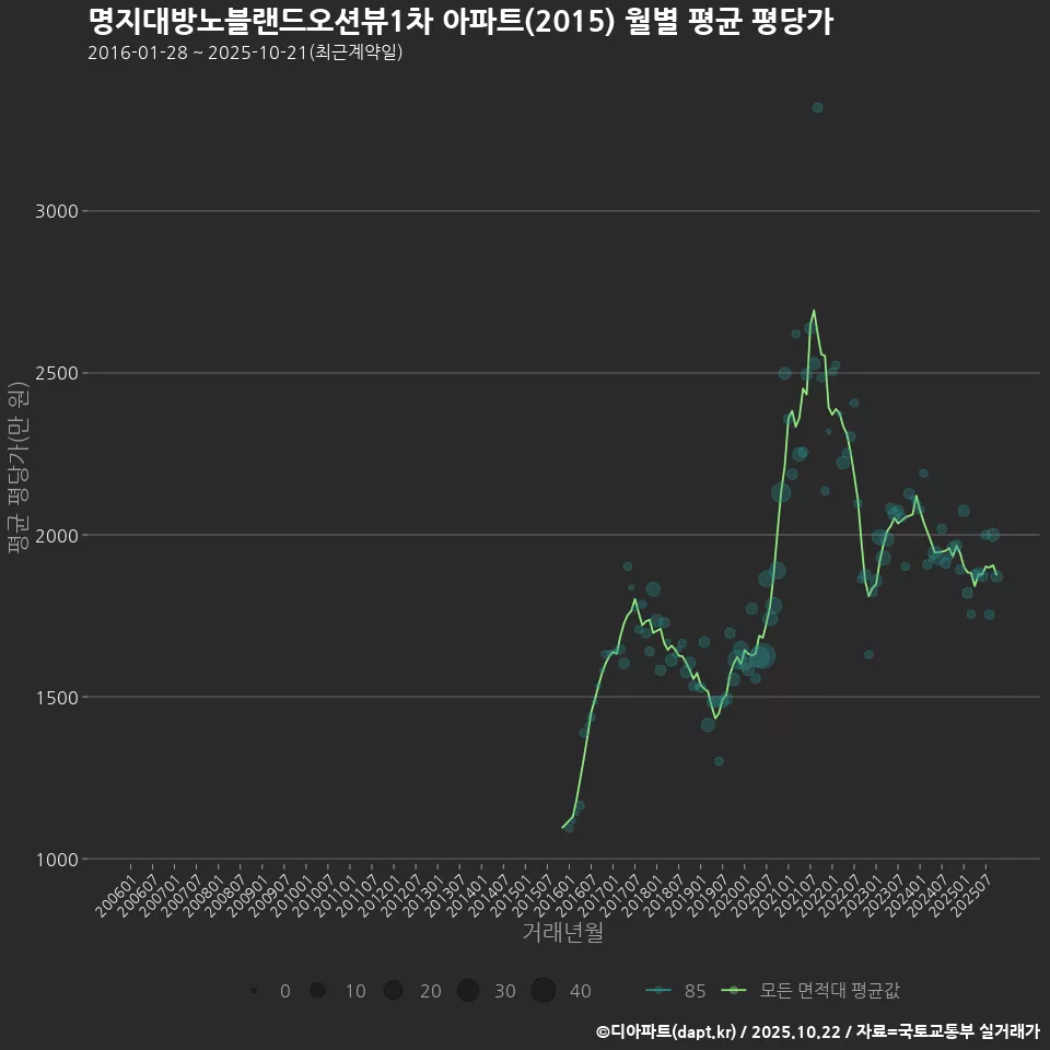 명지대방노블랜드오션뷰1차 아파트(2015) 월별 평균 평당가