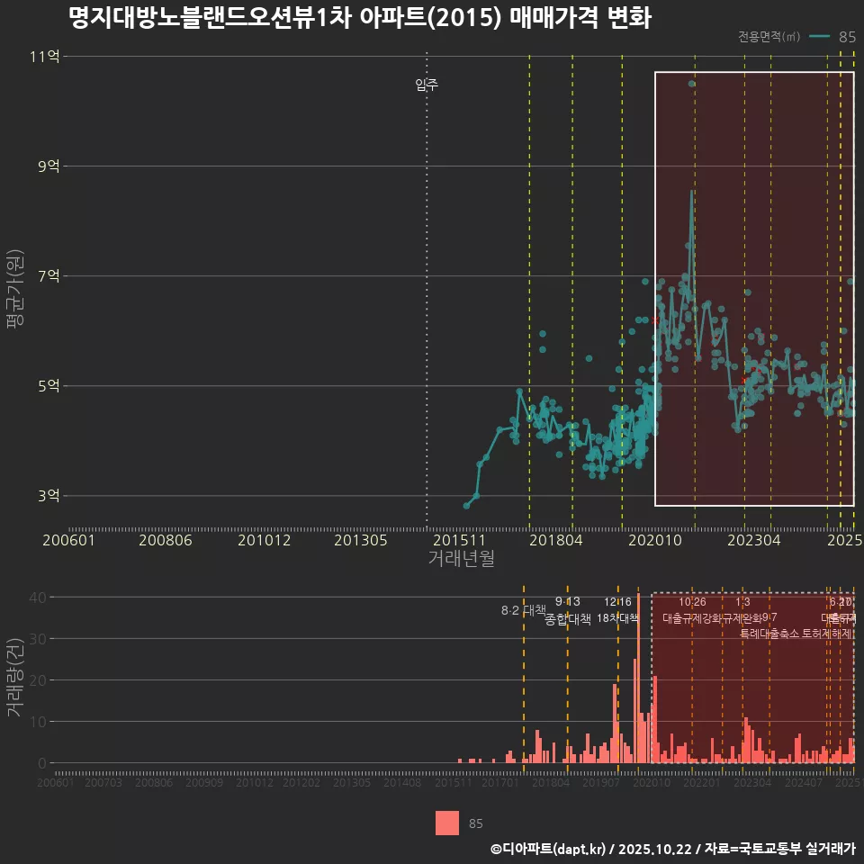 명지대방노블랜드오션뷰1차 아파트(2015) 매매가격 변화