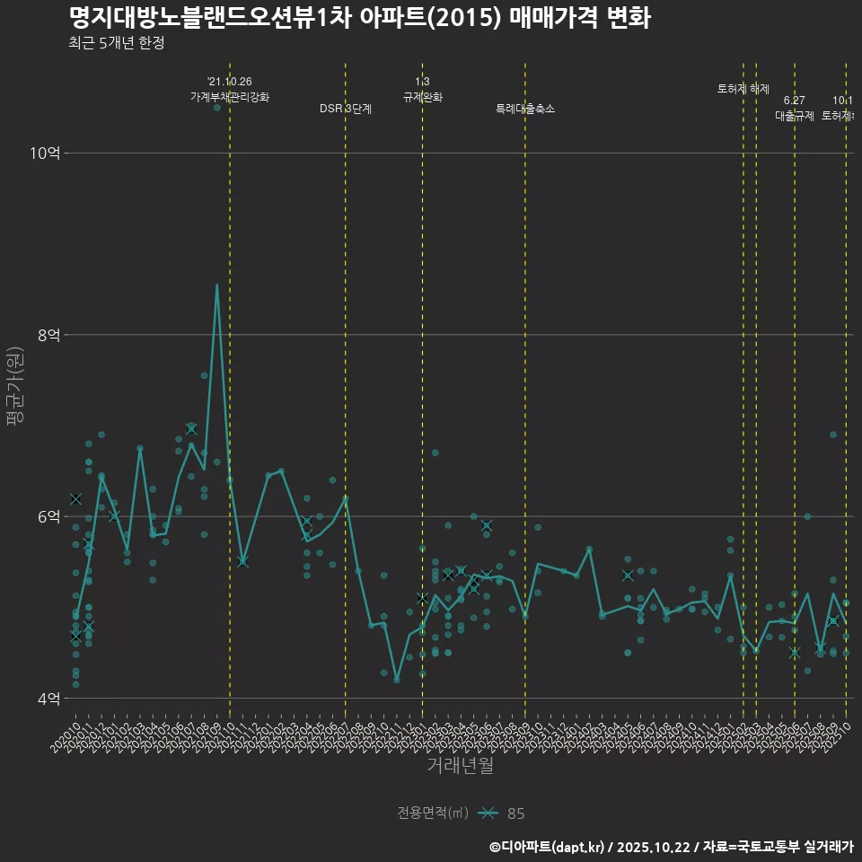 명지대방노블랜드오션뷰1차 아파트(2015) 매매가격 변화