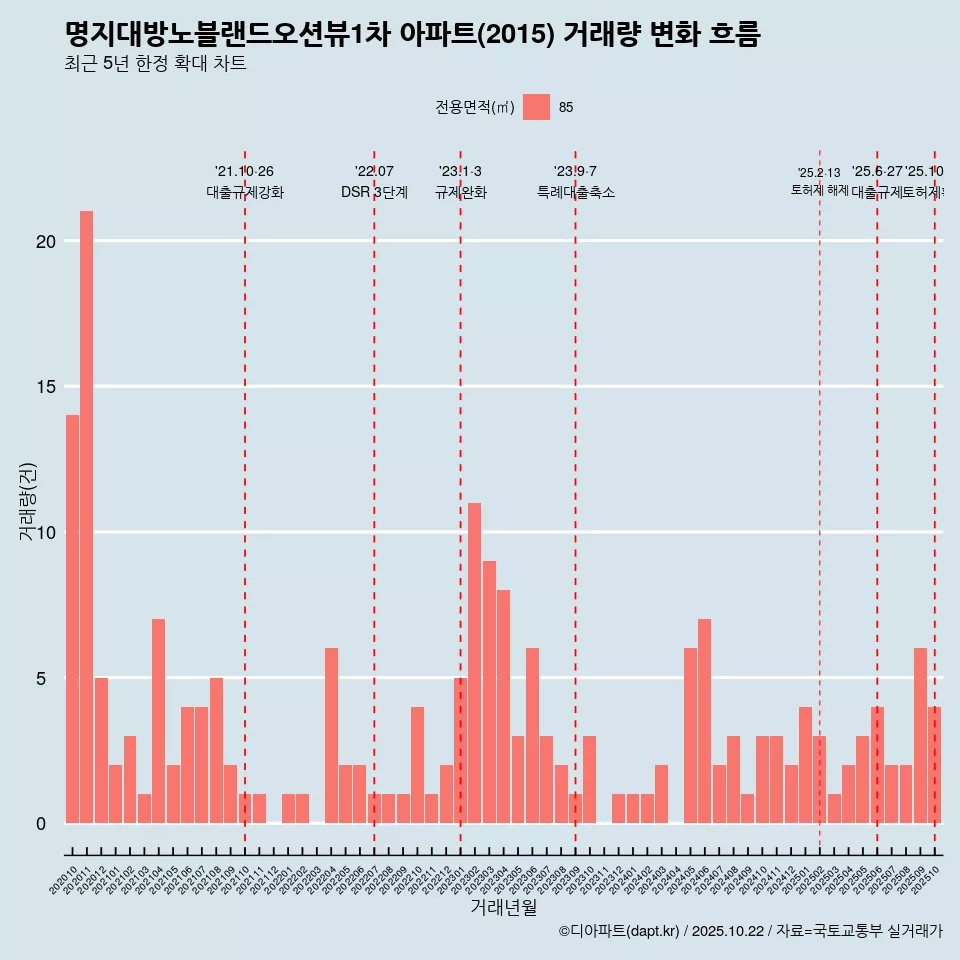 명지대방노블랜드오션뷰1차 아파트(2015) 거래량 변화 흐름