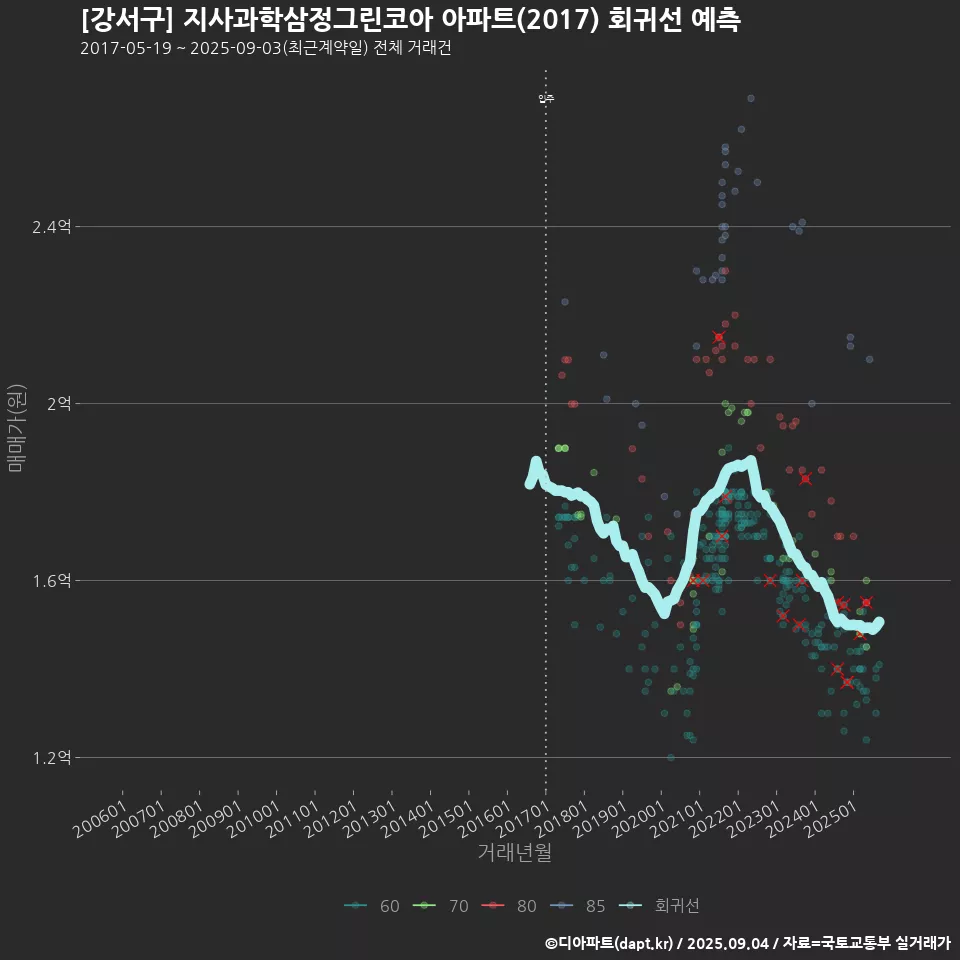 [강서구] 지사과학삼정그린코아 아파트(2017) 회귀선 예측