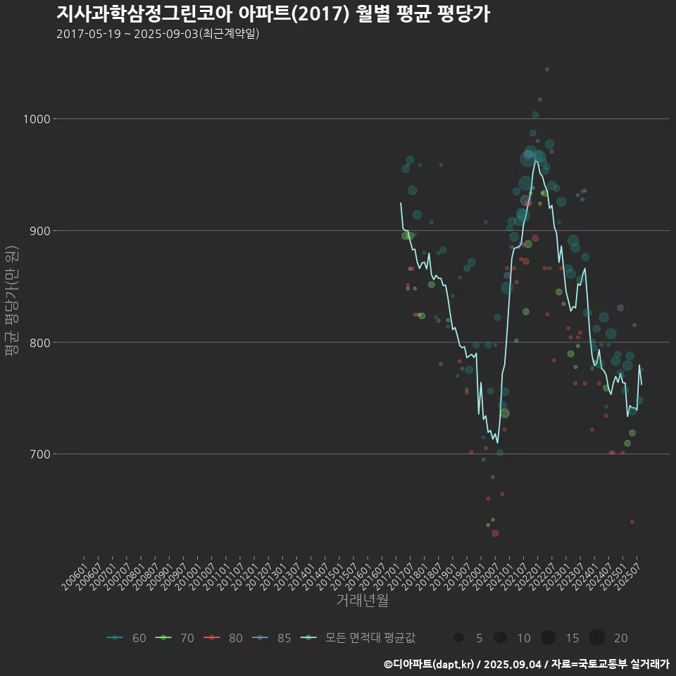지사과학삼정그린코아 아파트(2017) 월별 평균 평당가
