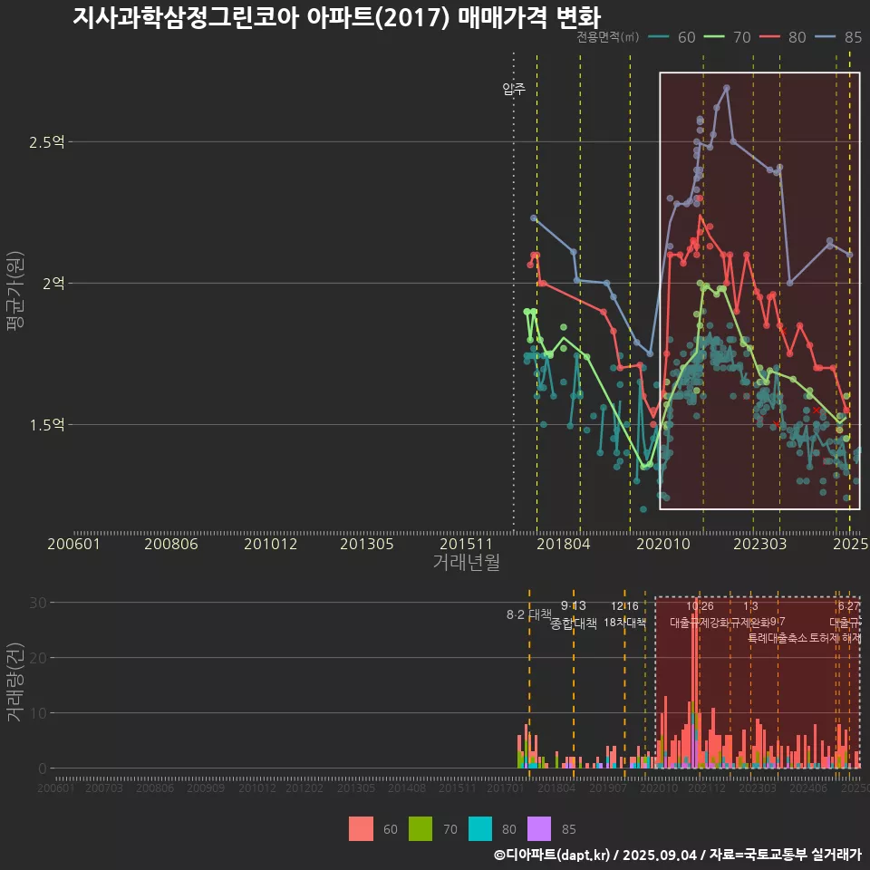 지사과학삼정그린코아 아파트(2017) 매매가격 변화