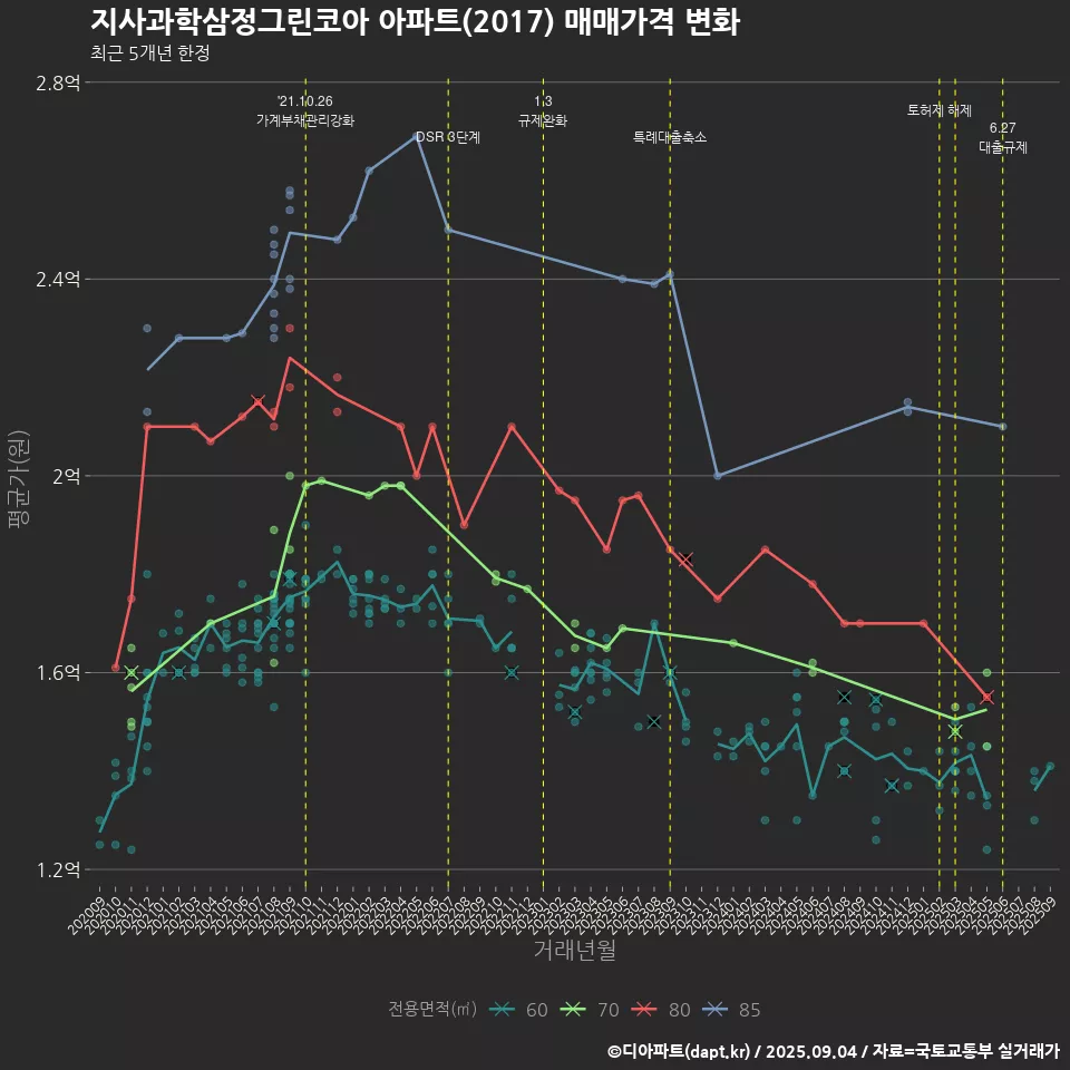 지사과학삼정그린코아 아파트(2017) 매매가격 변화