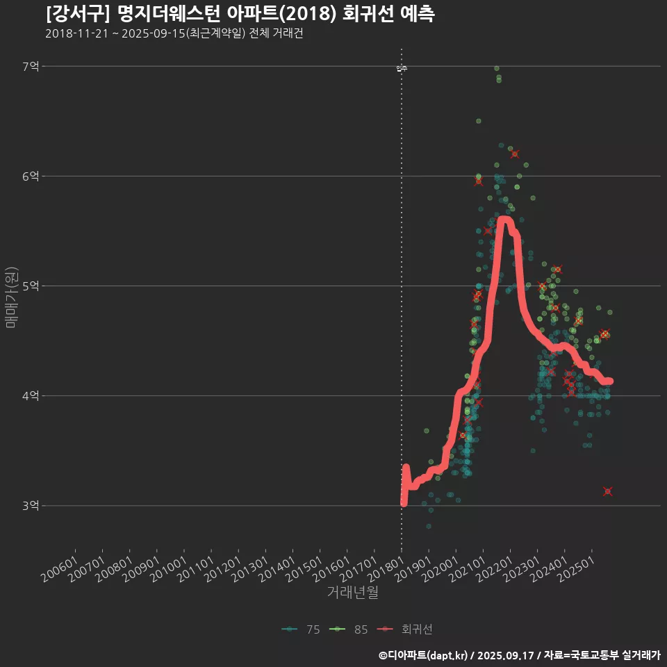 [강서구] 명지더웨스턴 아파트(2018) 회귀선 예측