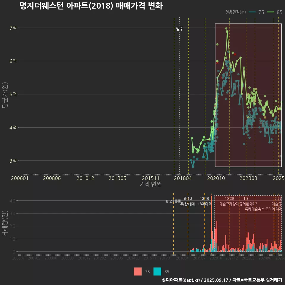 명지더웨스턴 아파트(2018) 매매가격 변화