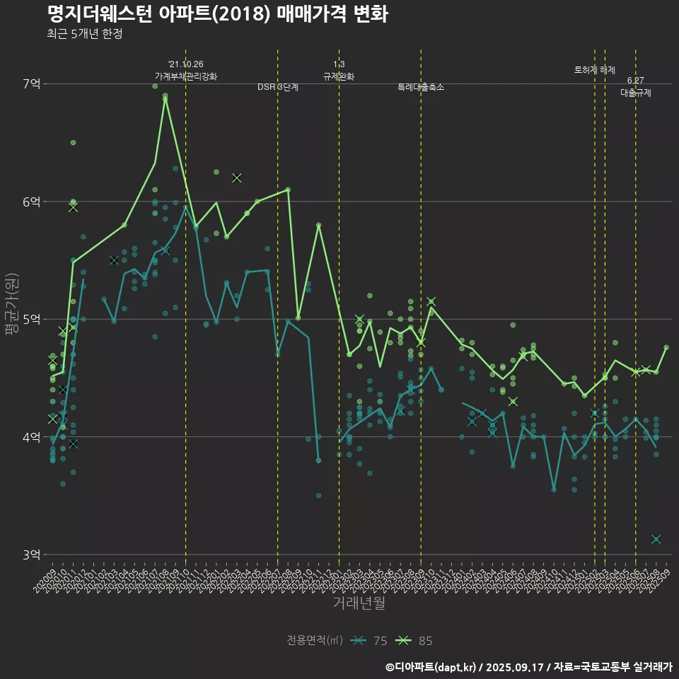 명지더웨스턴 아파트(2018) 매매가격 변화