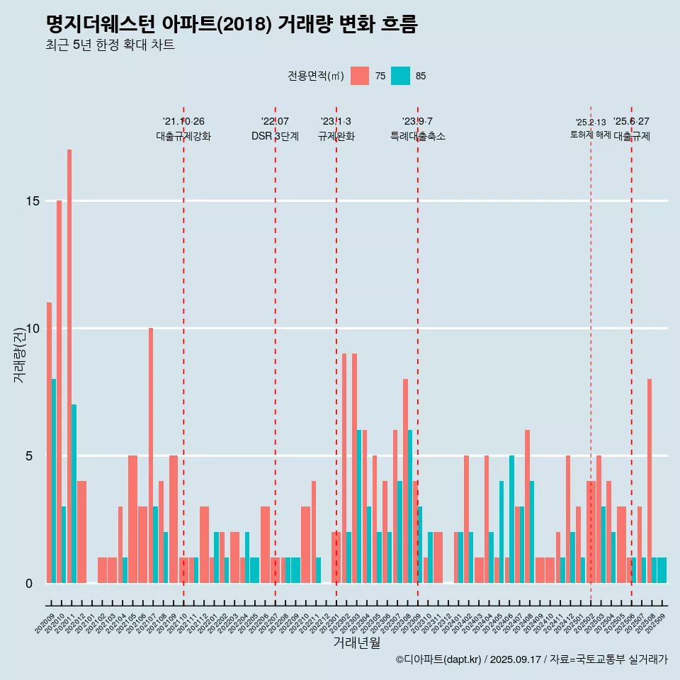 명지더웨스턴 아파트(2018) 거래량 변화 흐름
