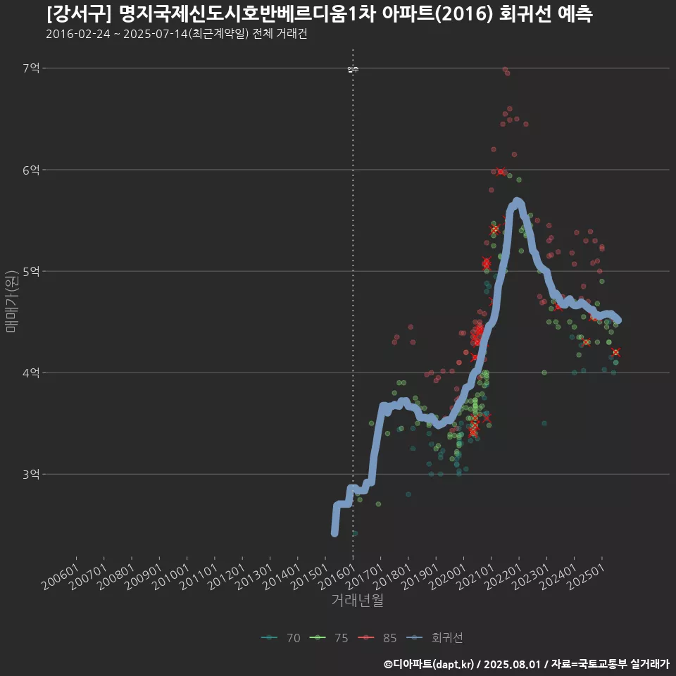 [강서구] 명지국제신도시호반베르디움1차 아파트(2016) 회귀선 예측