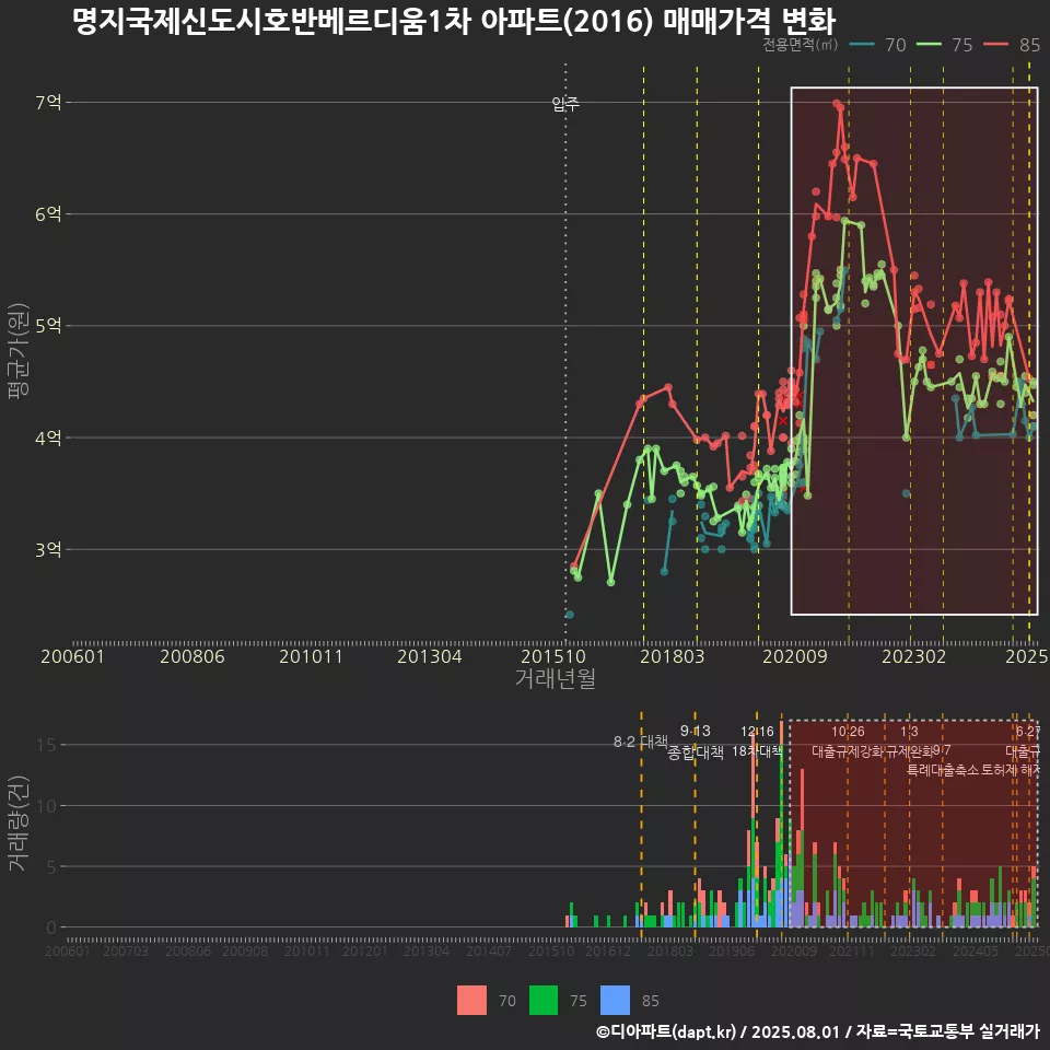 명지국제신도시호반베르디움1차 아파트(2016) 매매가격 변화