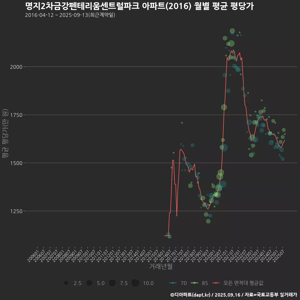 명지2차금강펜테리움센트럴파크 아파트(2016) 월별 평균 평당가