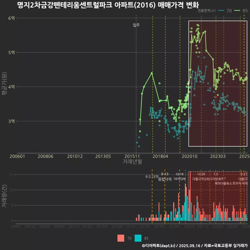 명지2차금강펜테리움센트럴파크 아파트(2016) 매매가격 변화