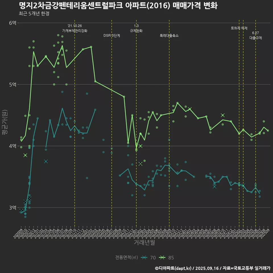 명지2차금강펜테리움센트럴파크 아파트(2016) 매매가격 변화
