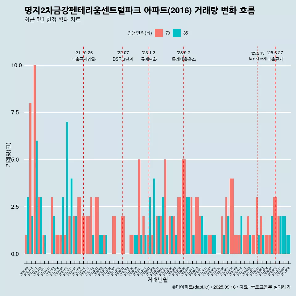 명지2차금강펜테리움센트럴파크 아파트(2016) 거래량 변화 흐름