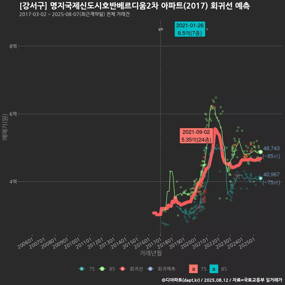 [강서구] 명지국제신도시호반베르디움2차 아파트(2017) 회귀선 예측