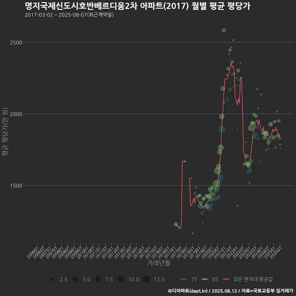 명지국제신도시호반베르디움2차 아파트(2017) 월별 평균 평당가