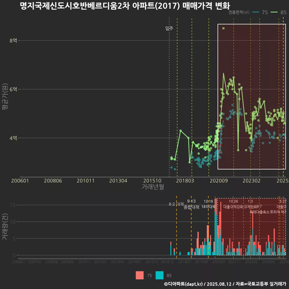 명지국제신도시호반베르디움2차 아파트(2017) 매매가격 변화