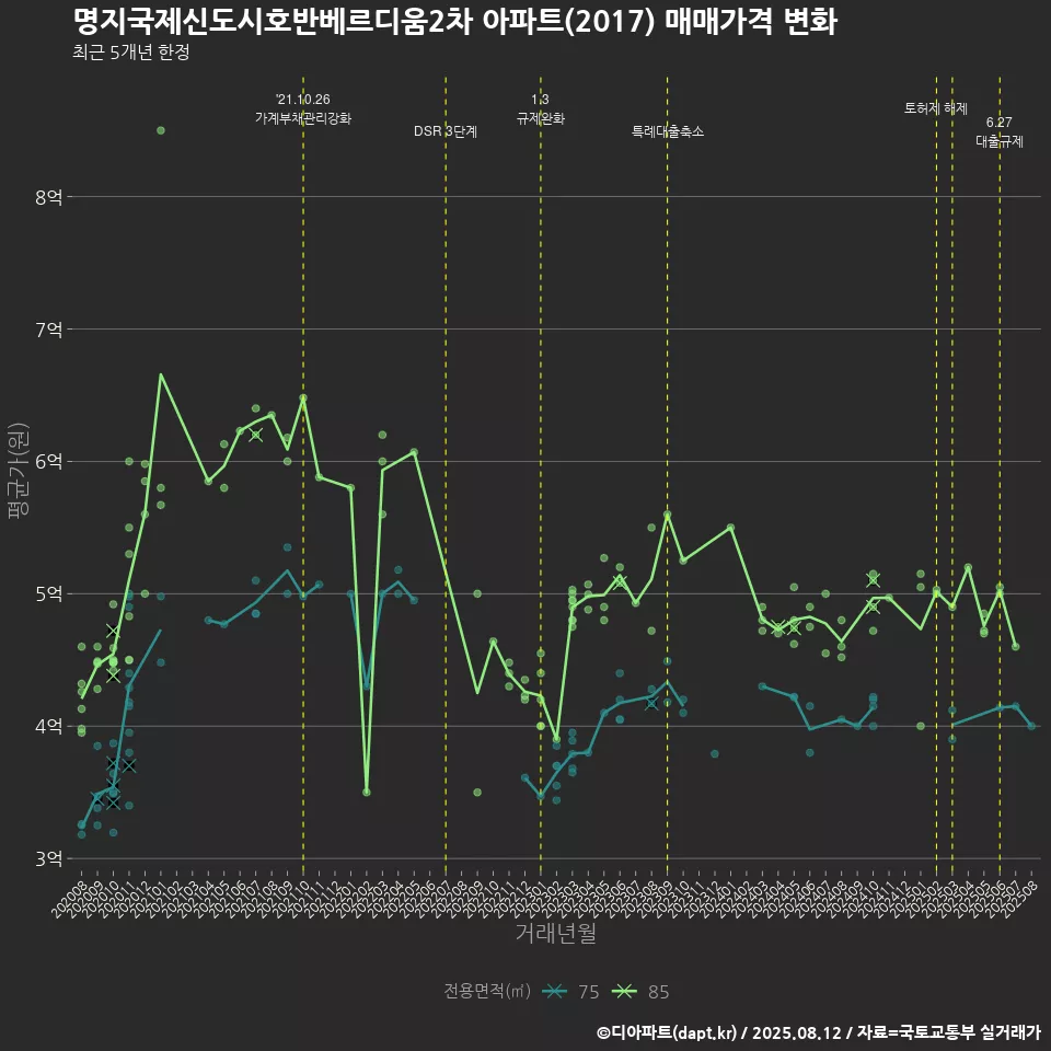 명지국제신도시호반베르디움2차 아파트(2017) 매매가격 변화