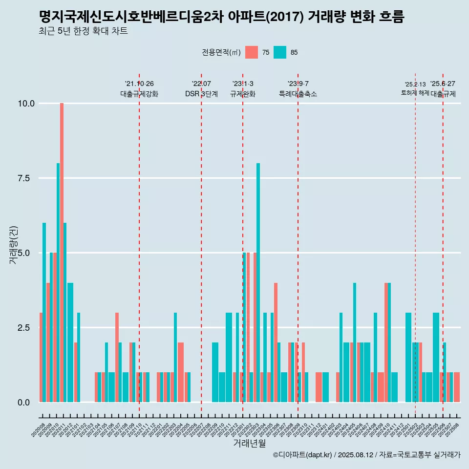 명지국제신도시호반베르디움2차 아파트(2017) 거래량 변화 흐름