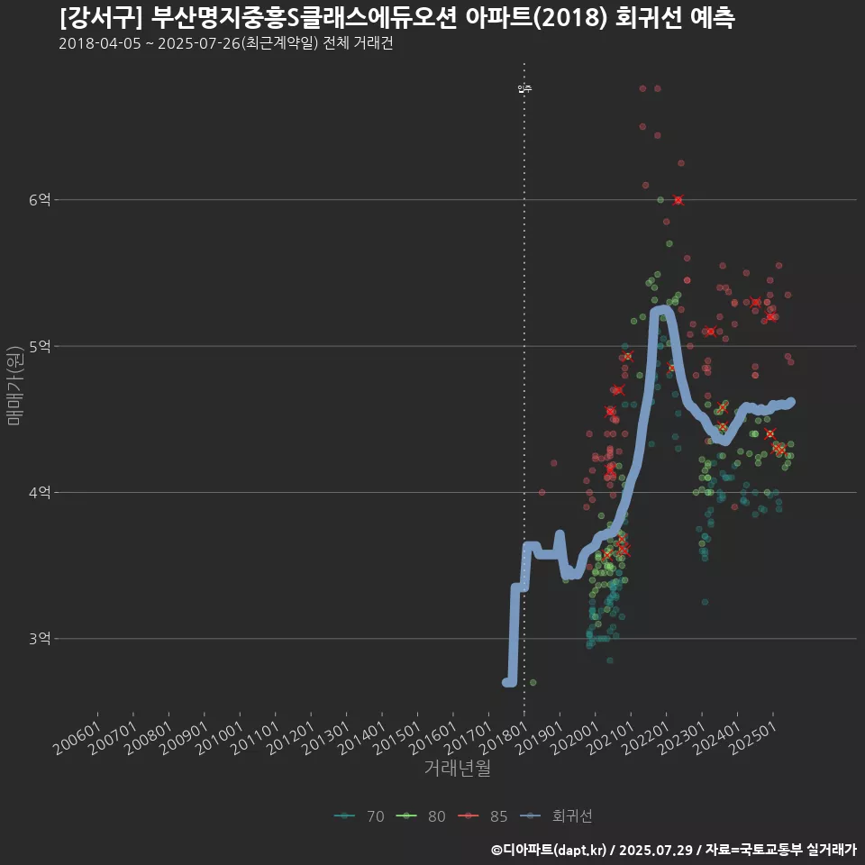 [강서구] 부산명지중흥S클래스에듀오션 아파트(2018) 회귀선 예측