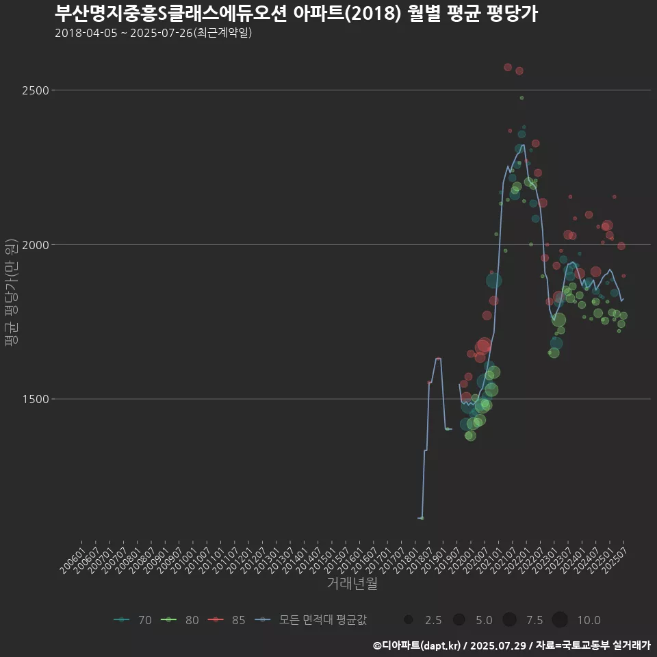 부산명지중흥S클래스에듀오션 아파트(2018) 월별 평균 평당가