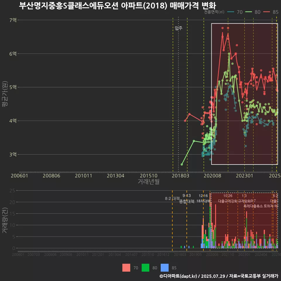 부산명지중흥S클래스에듀오션 아파트(2018) 매매가격 변화