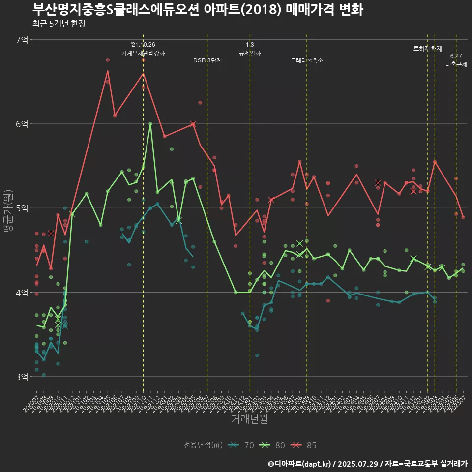 부산명지중흥S클래스에듀오션 아파트(2018) 매매가격 변화