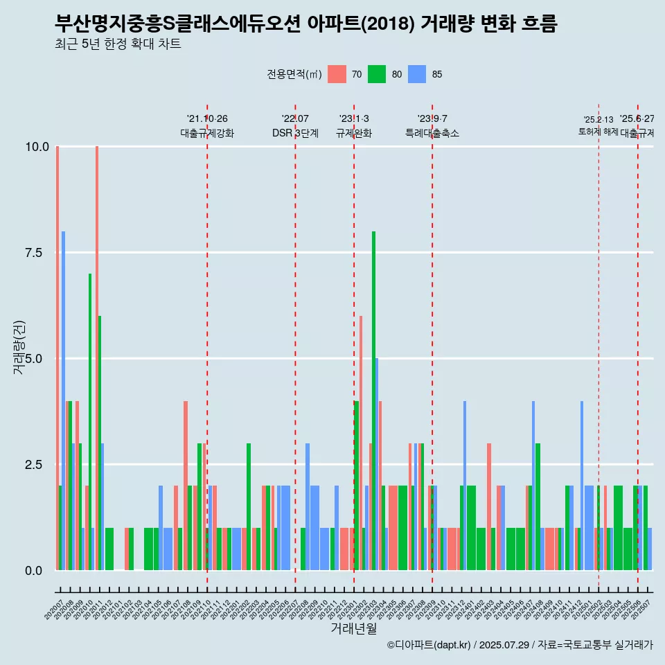 부산명지중흥S클래스에듀오션 아파트(2018) 거래량 변화 흐름
