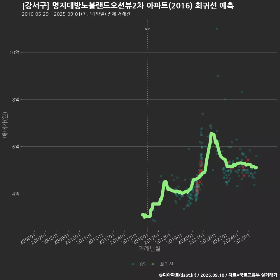 [강서구] 명지대방노블랜드오션뷰2차 아파트(2016) 회귀선 예측