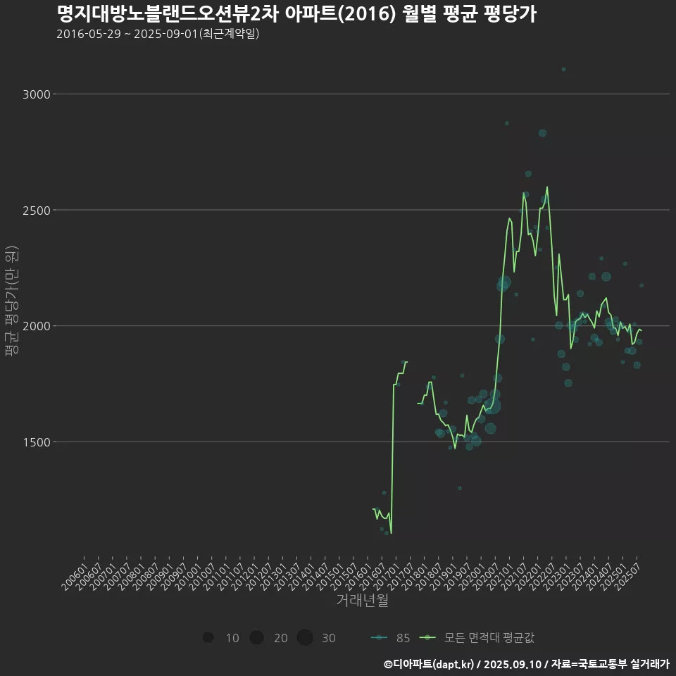명지대방노블랜드오션뷰2차 아파트(2016) 월별 평균 평당가