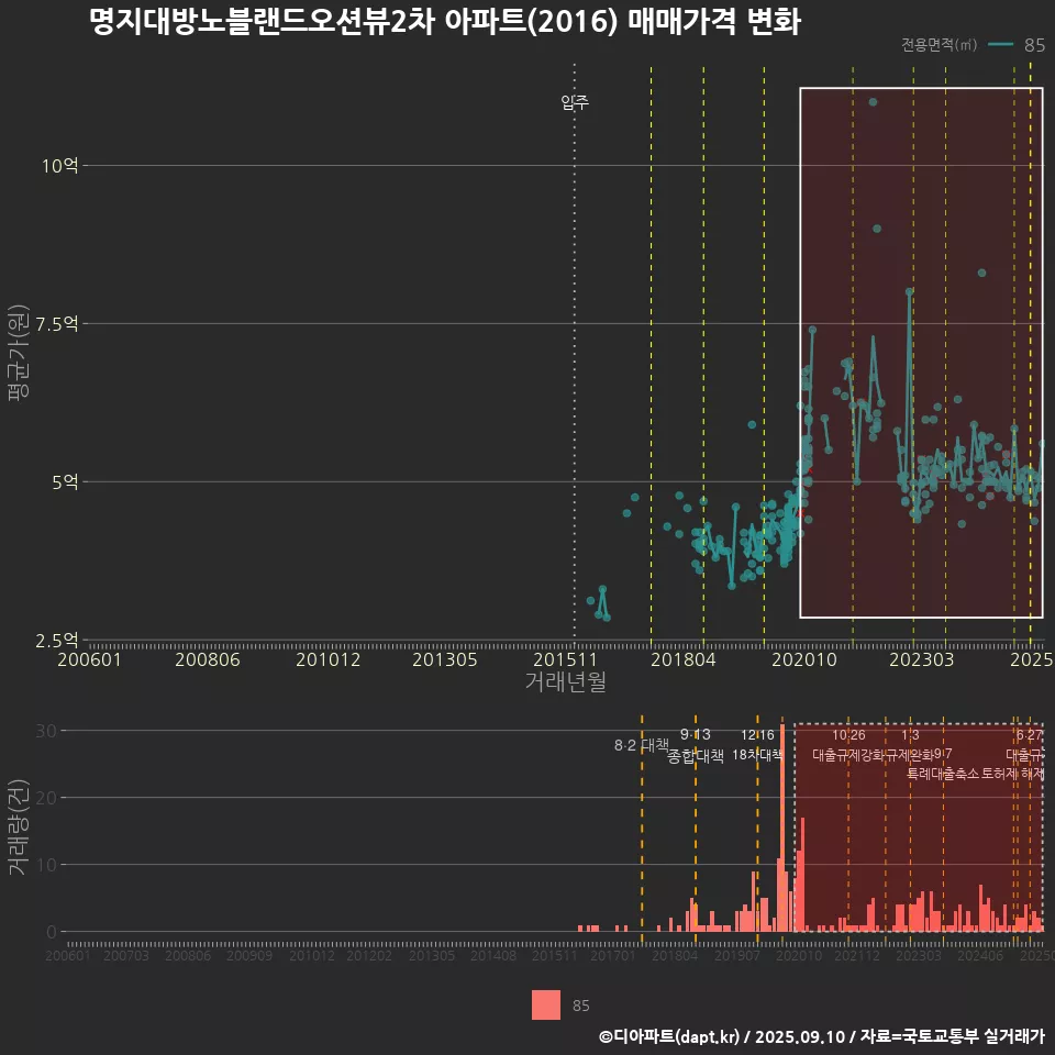 명지대방노블랜드오션뷰2차 아파트(2016) 매매가격 변화