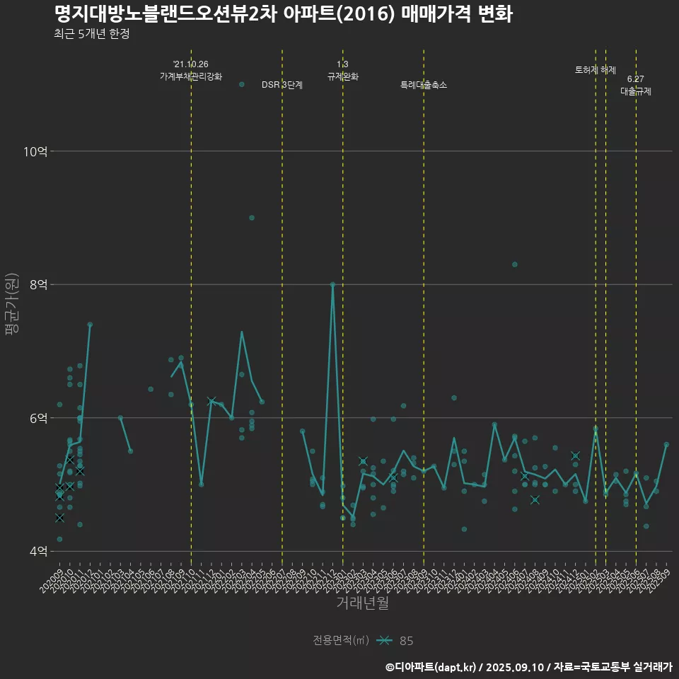 명지대방노블랜드오션뷰2차 아파트(2016) 매매가격 변화