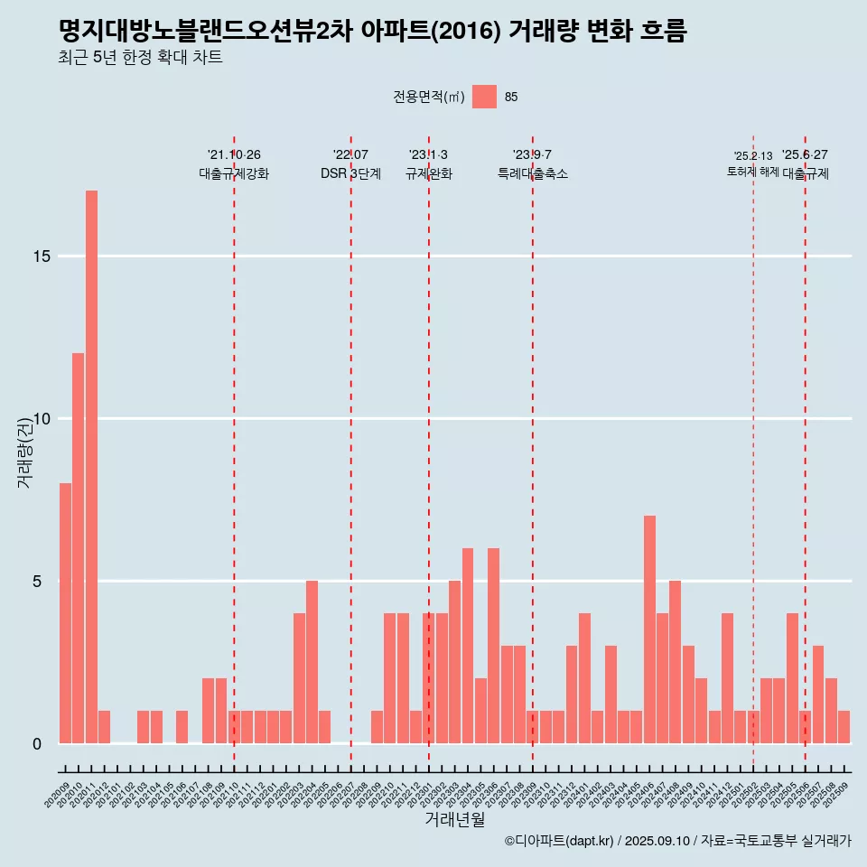 명지대방노블랜드오션뷰2차 아파트(2016) 거래량 변화 흐름